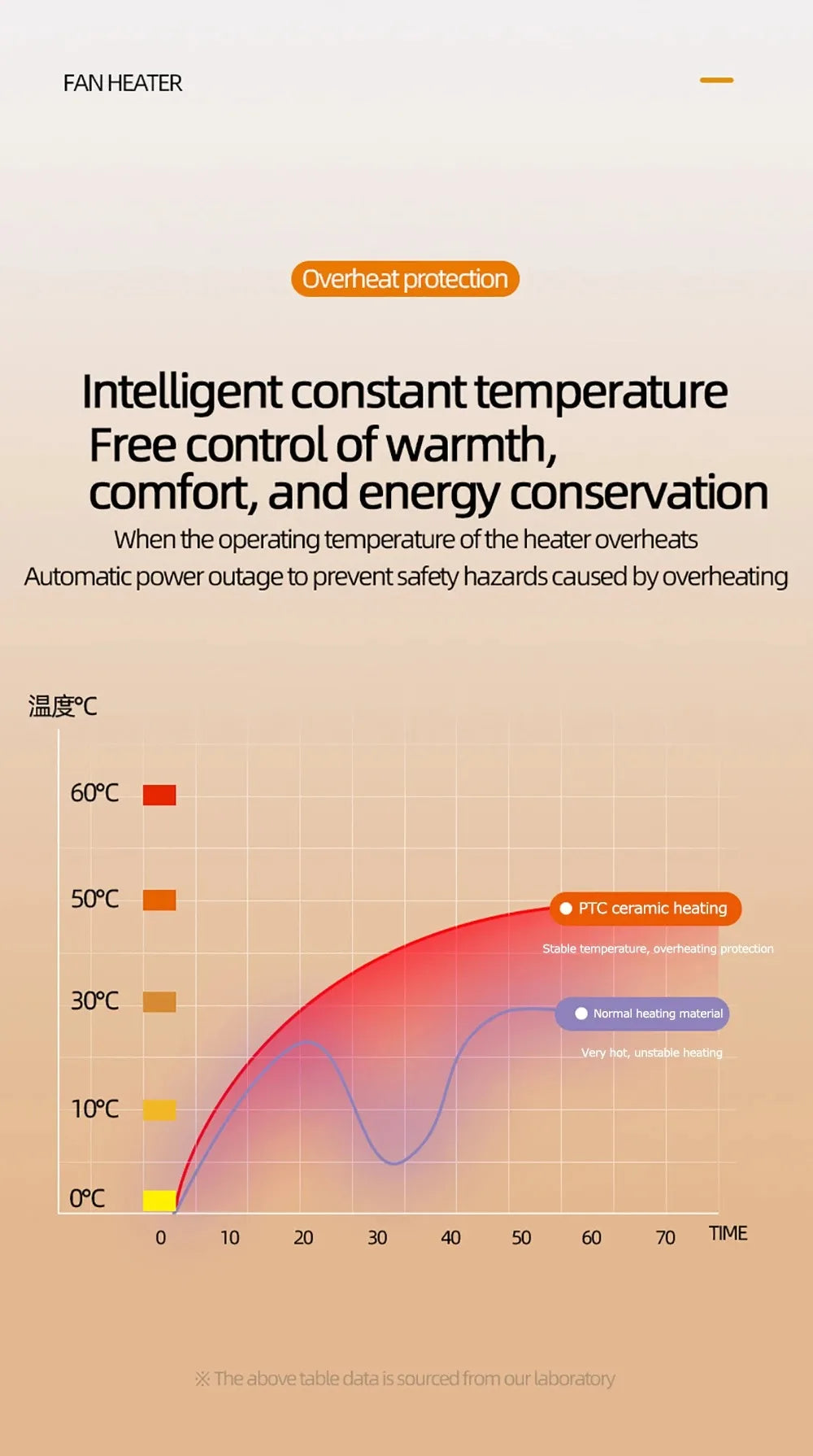 PTC Ceramic Space Heater E68/E68S Desktop Fan Heater 1200W With LED Display Touch/Remote Control Tip-Over Overheat Protection